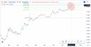 Chart E - USD/INR