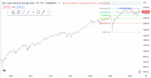 Chart F - Dow Jones