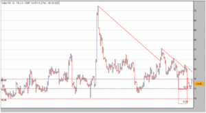 Chart C